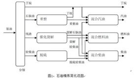 原油在煉化過程中采用的工藝技術(shù)先進(jìn)與否關(guān)系副產(chǎn)品的產(chǎn)量和質(zhì)量20160617