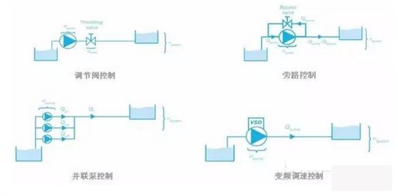 泵控制流量的方式有哪些？