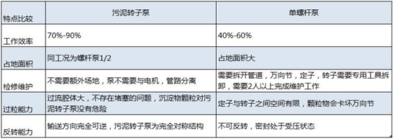 離心機(jī)進(jìn)料泵工藝選擇污泥轉(zhuǎn)子泵20180817