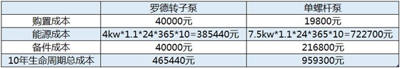 羅德轉(zhuǎn)子泵與單螺桿泵在糞便污水工藝10年使用周期成本