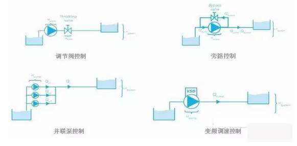 泵控制流量的方式有哪些？