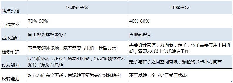 離心機進料泵工藝選擇污泥轉子泵20180817